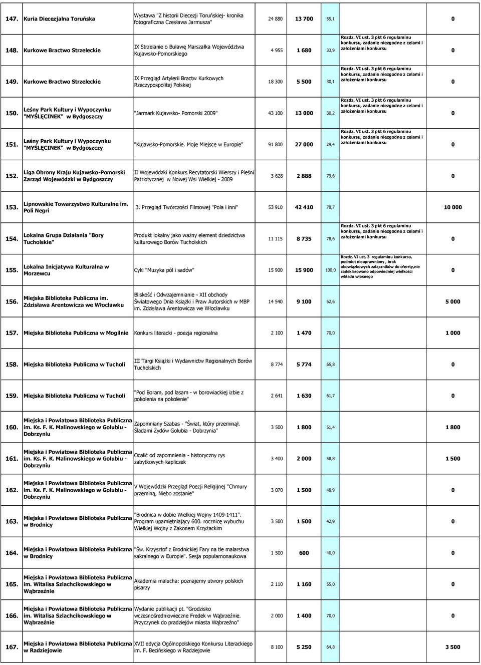 Kurkowe Bractwo Strzeleckie IX Przegląd Artylerii Bractw Kurkowych Rzeczypospolitej Polskiej 18 3 5 5 3,1 15.