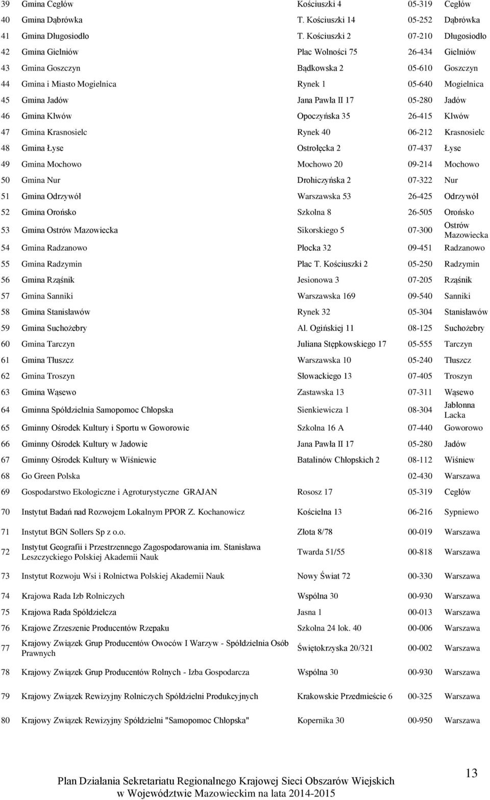 Jana Pawła II 17 05-280 Jadów 46 Gmina Klwów Opoczyńska 35 26-415 Klwów 47 Gmina Krasnosielc Rynek 40 06-212 Krasnosielc 48 Gmina Łyse Ostrołęcka 2 07-437 Łyse 49 Gmina Mochowo Mochowo 20 09-214