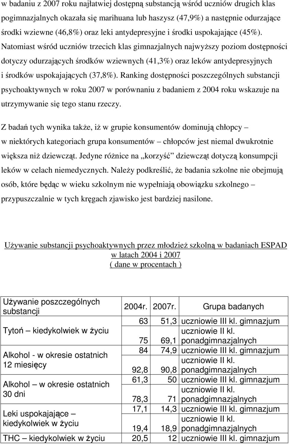 Natomiast wśród uczniów trzecich klas gimnazjalnych najwyŝszy poziom dostępności dotyczy odurzających środków wziewnych (41,3%) oraz leków antydepresyjnych i środków uspokajających (37,8%).