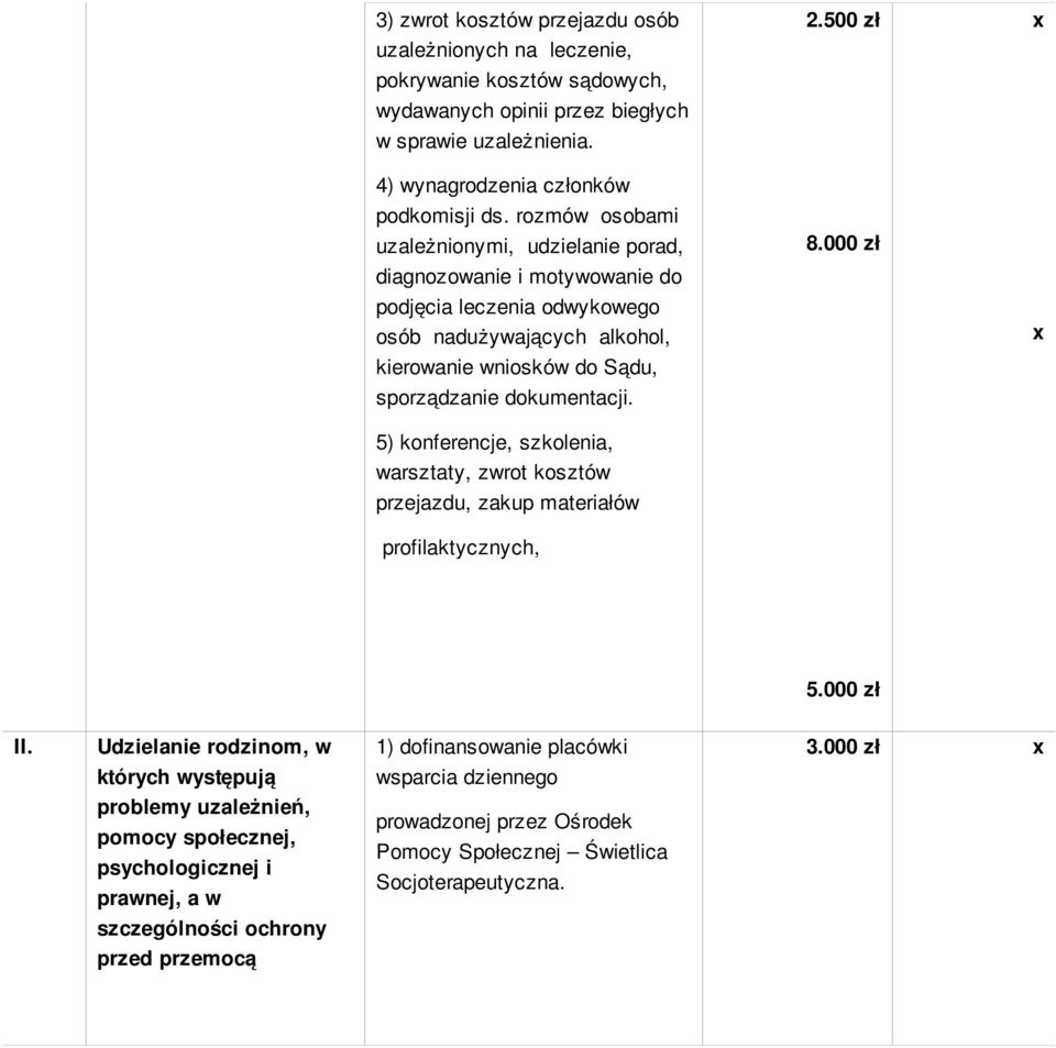 5) konferencje, szkolenia, warsztaty, zwrot kosztów przejazdu, zakup materiałów profilaktycznych, 2.500 zł 8.000 zł x x 5.000 zł II. Udzielanie rodzinom, w 1) dofinansowanie placówki 3.