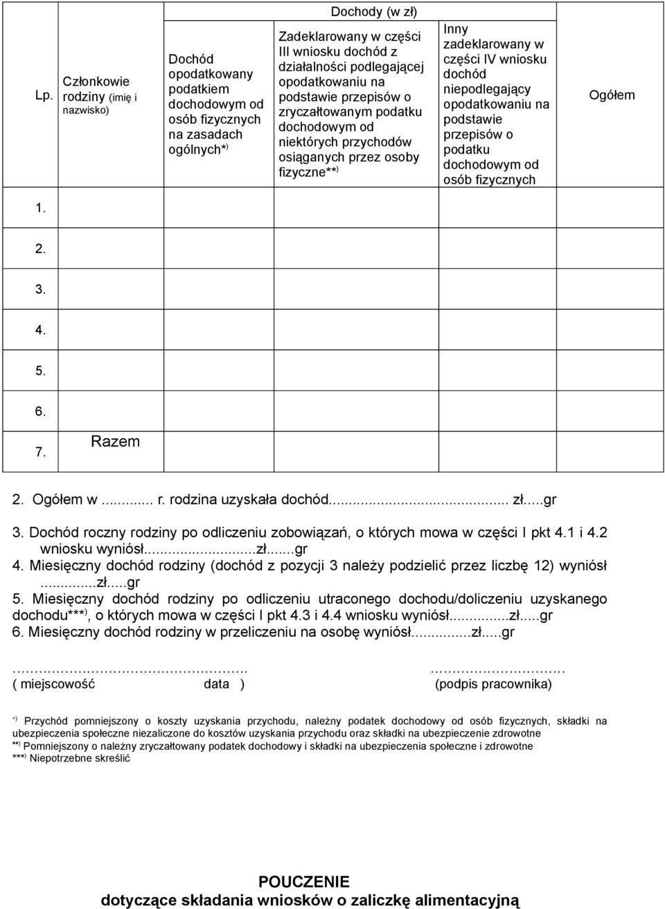 niepodlegający opodatkowaniu na podstawie przepisów o podatku dochodowym od osób fizycznych Ogółem 1. 2. 3. 4. 5. 6. 7. Razem 2. Ogółem w... r. rodzina uzyskała dochód... zł...gr 3.