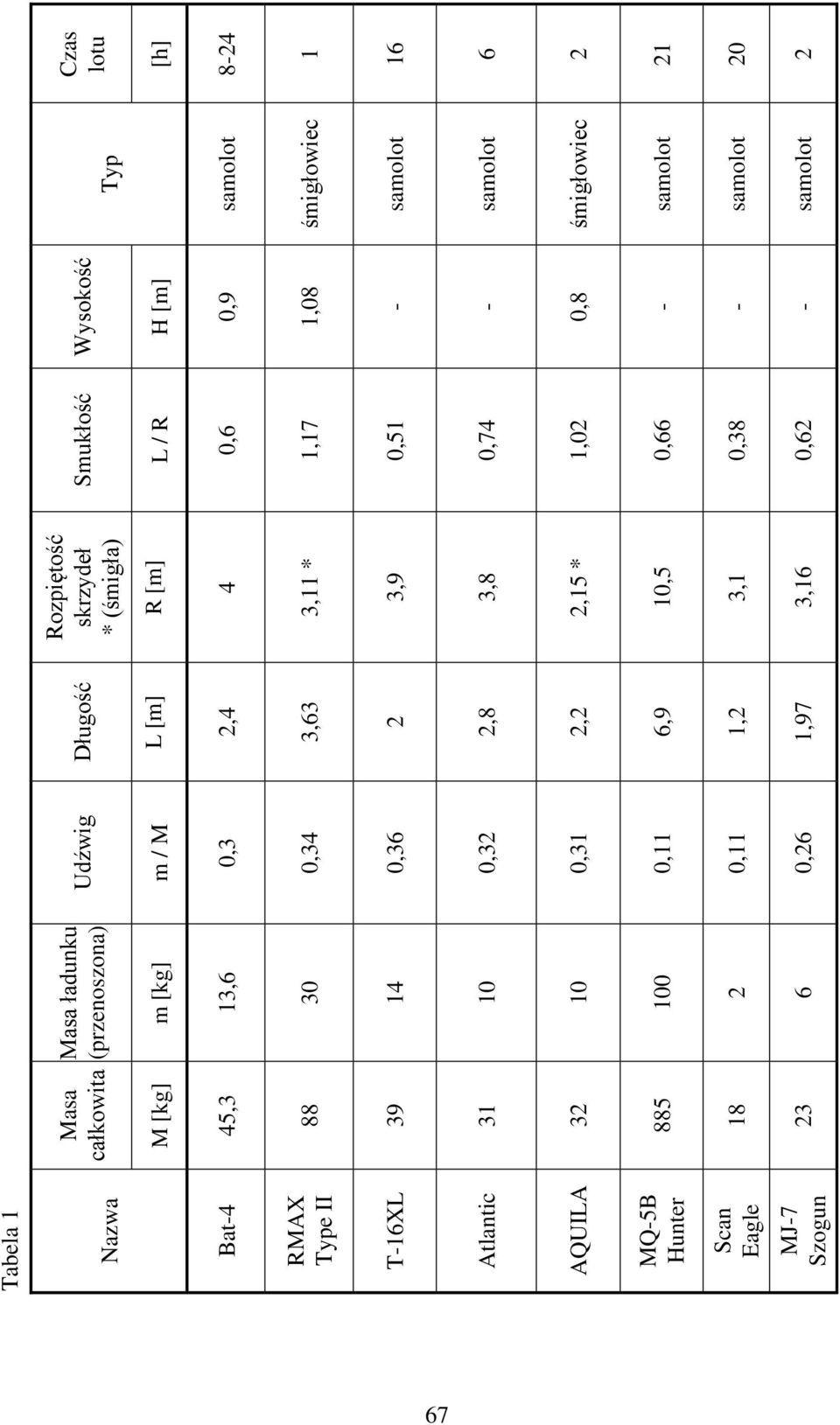 [m] 2,4 3,63 2 2,8 2,2 6,9 1,2 1,97 Rozpiętość skrzydeł * (śmigła) R [m] 4 3,11 * 3,9 3,8 2,15 * 10,5 3,1 3,16 Smukłość L / R 0,6