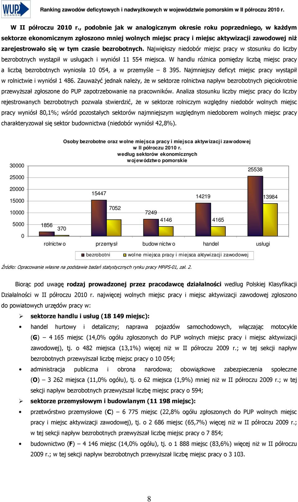 bezrobotnych. Największy niedobór miejsc pracy w stosunku do liczby bezrobotnych wystąpił w usługach i wyniósł 11 554 miejsca.