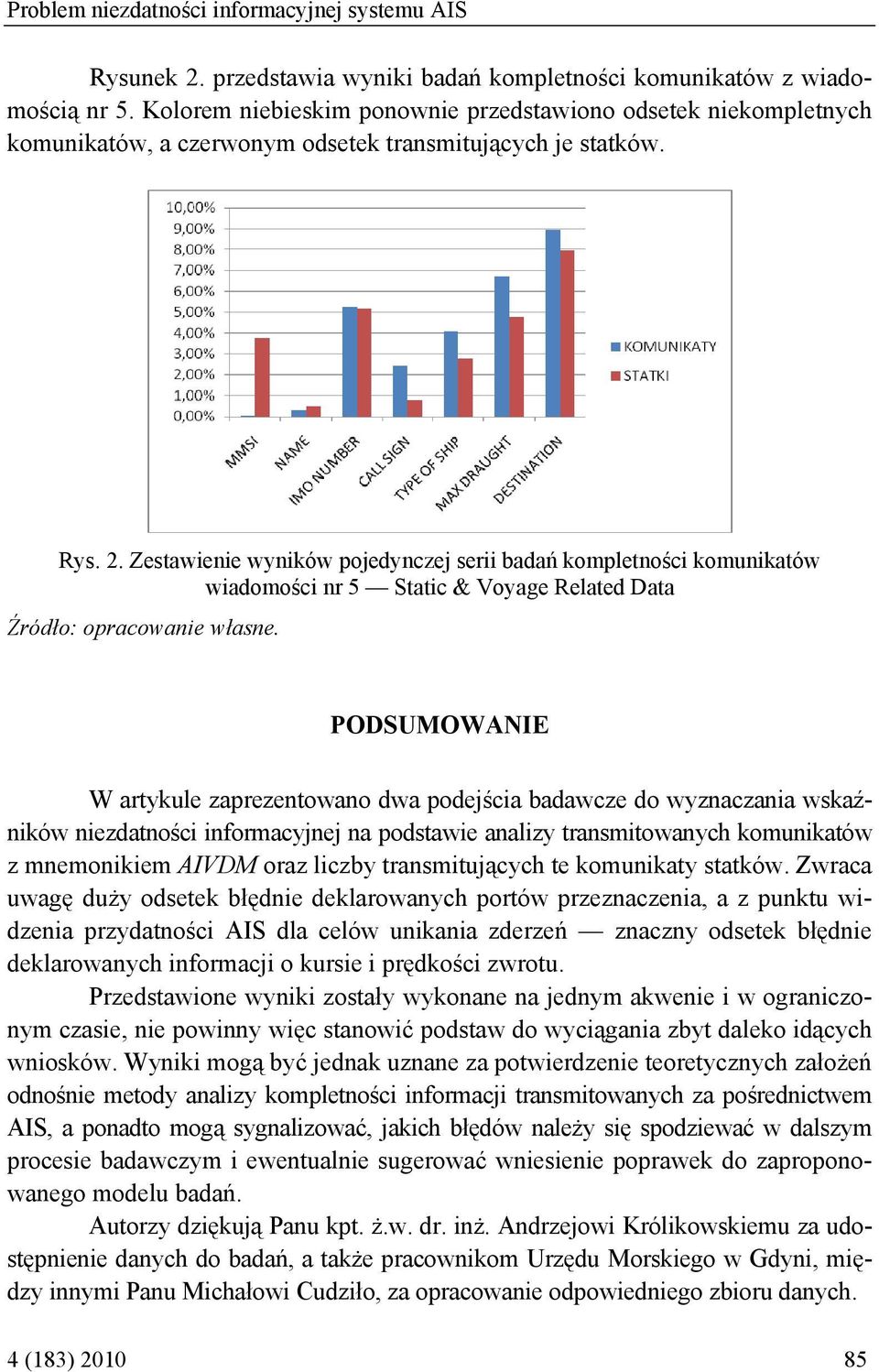 Zestawienie wyników pojedynczej serii badań kompletności komunikatów wiadomości nr 5 Static & Voyage Related Data Źródło: opracowanie własne.