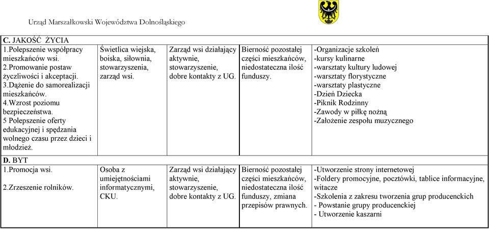 Zarząd wsi działający aktywnie, stowarzyszenie, dobre kontakty z UG. Bierność pozostałej części mieszkańców, niedostateczna ilość funduszy.