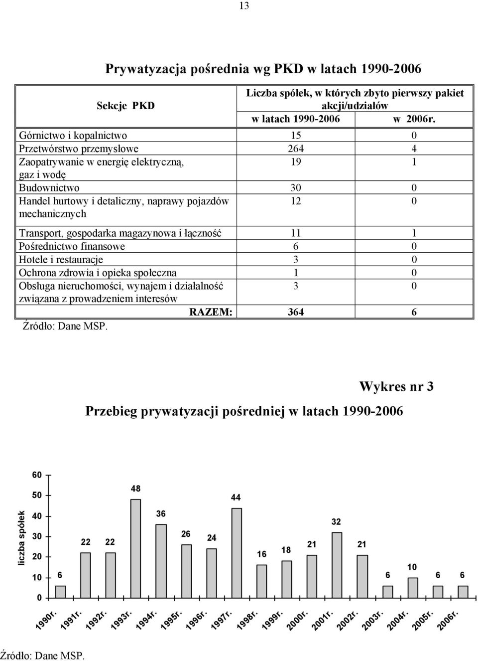 Transport, gospodarka magazynowa i łączność 11 1 Pośrednictwo finansowe 6 0 Hotele i restauracje 3 0 Ochrona zdrowia i opieka społeczna 1 0 Obsługa nieruchomości, wynajem i działalność 3 0 związana z