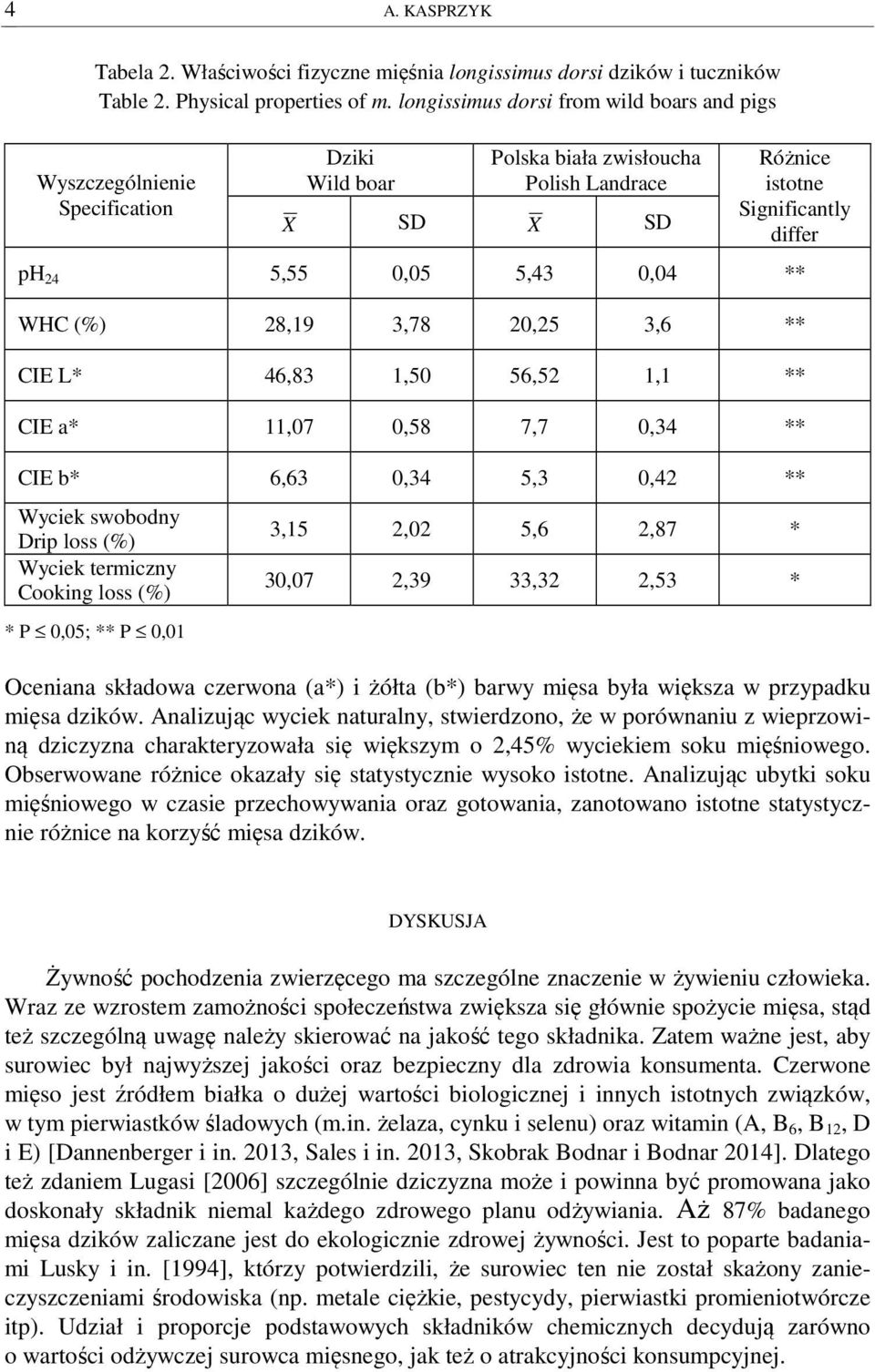 0,04 ** WHC (%) 28,19 3,78 20,25 3,6 ** CIE L* 46,83 1,50 56,52 1,1 ** CIE a* 11,07 0,58 7,7 0,34 ** CIE b* 6,63 0,34 5,3 0,42 ** Wyciek swobodny Drip loss (%) Wyciek termiczny Cooking loss (%) * P