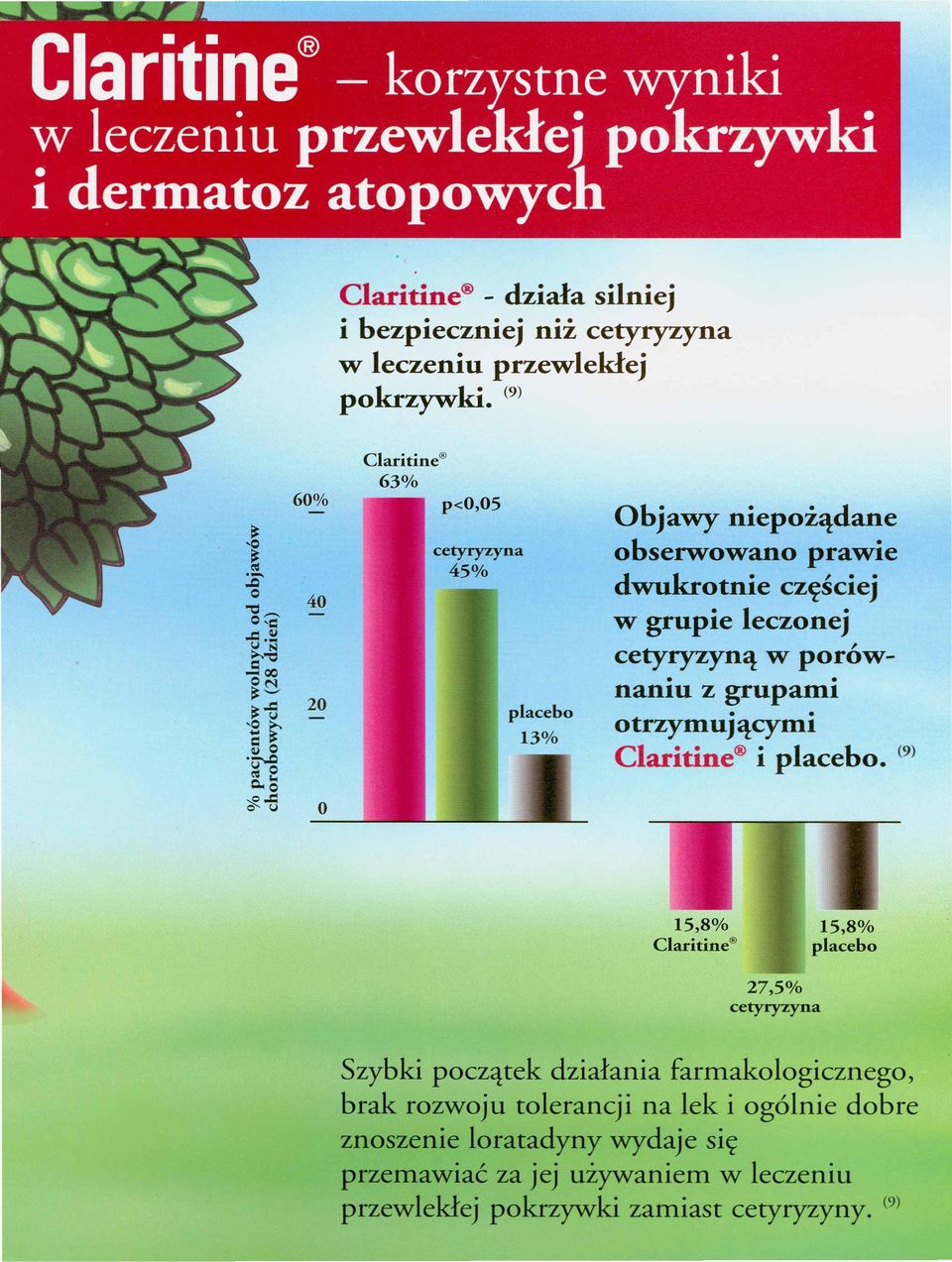 . nanlu z grupami otrzymującymi Claritine@ i placebo.