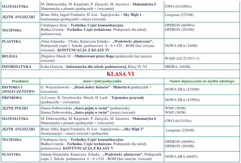 Szkoła podstawowa 4 6 + CD ROM (bez zeszytu KONTYNUACJA Z KLASY IV Zbigniew Marek SJ Obdarowani przez Boga (podręcznik bez zeszytu NOWA ERA (10/06) WAM (AZ-22-01/1-1) INFORMATYKA Koba Grażyna -