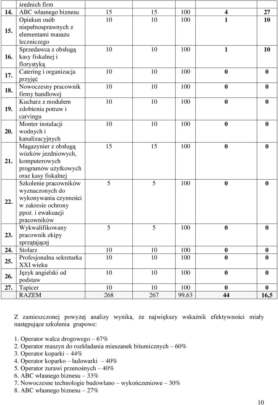 zdobienia potraw i carvingu Monter instalacji 10 10 100 0 0 20. wodnych i kanalizacyjnych Magazynier z obsługą 15 15 100 0 0 wózków jezdniowych, 21.