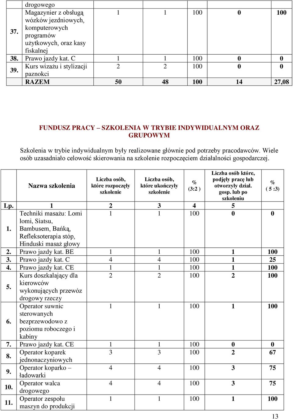 potrzeby pracodawców. Wiele osób uzasadniało celowość skierowania na szkolenie rozpoczęciem działalności gospodarczej.