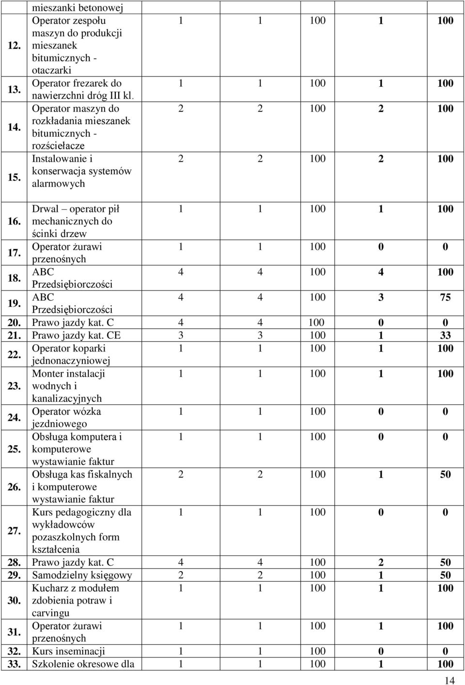 Operator żurawi przenośnych 18. ABC 4 4 100 4 100 Przedsiębiorczości 19. ABC 4 4 100 3 75 Przedsiębiorczości 20. Prawo jazdy kat. C 4 4 100 0 0 21. Prawo jazdy kat. CE 3 3 100 1 33 22.