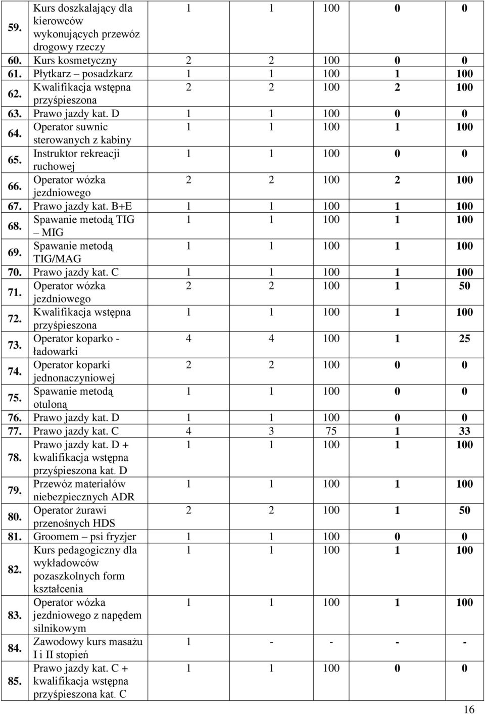 Spawanie metodą TIG/MAG 70. Prawo jazdy kat. C 71. Operator wózka 2 2 100 1 50 jezdniowego 72. Kwalifikacja wstępna przyśpieszona 73. Operator koparko - 4 4 100 1 25 ładowarki 74.