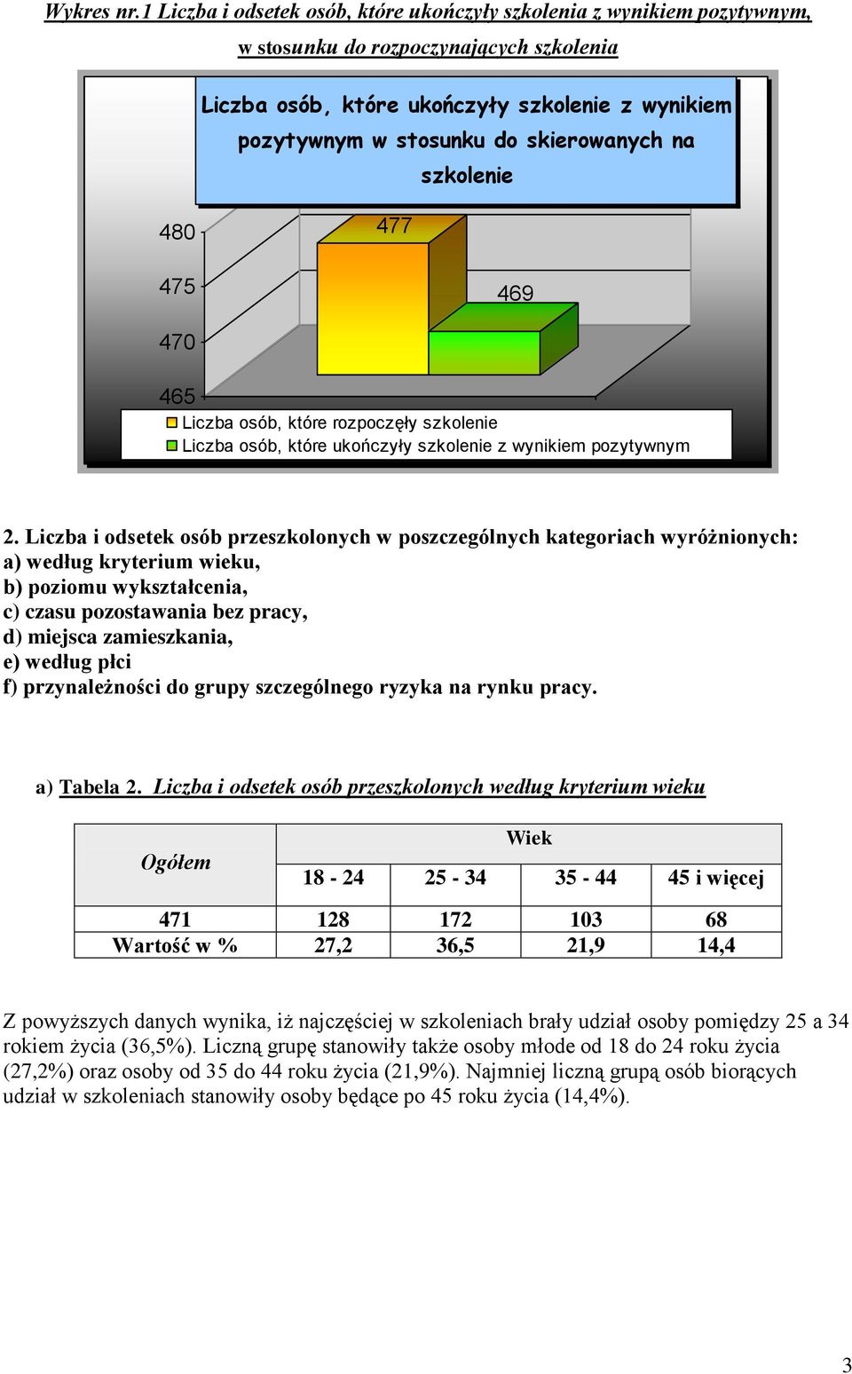 skierowanych na szkolenie 480 477 475 469 470 465 1 Liczba osób, które rozpoczęły szkolenie Liczba osób, które ukończyły szkolenie z wynikiem pozytywnym 2.