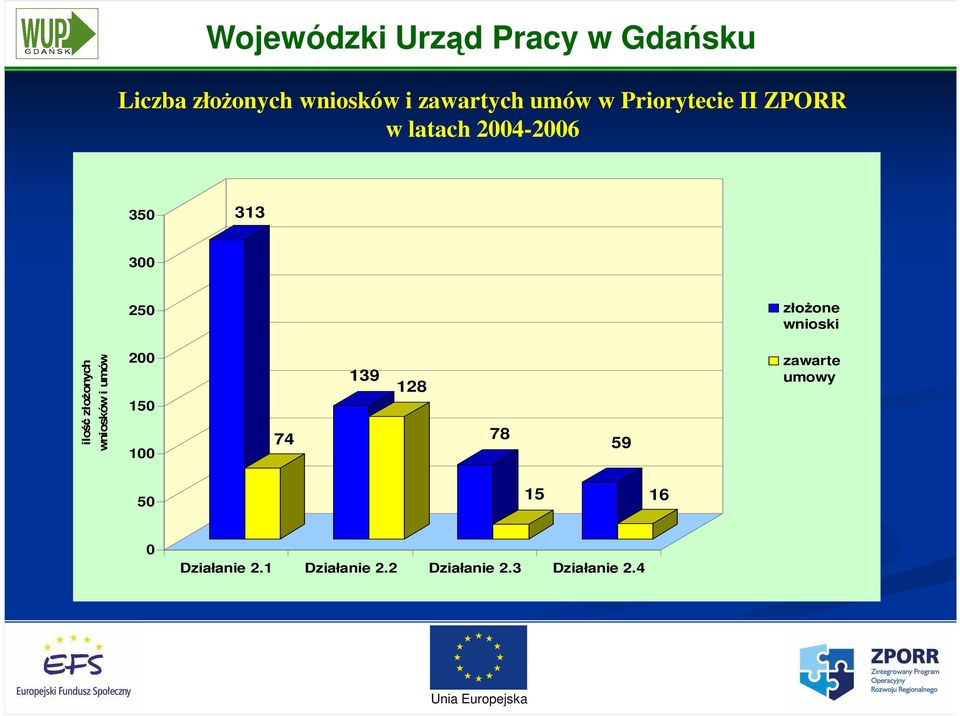złoŝonych wniosków i umów 200 150 100 74 139 128 78 59 zawarte
