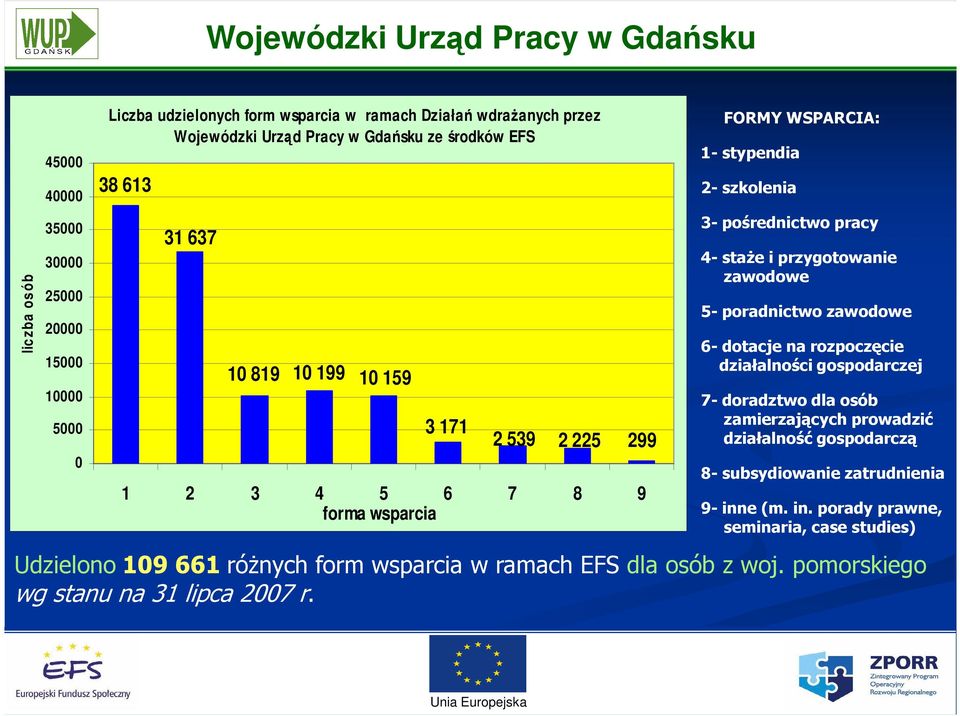 przygotowanie zawodowe 5- poradnictwo zawodowe 6- dotacje na rozpoczęcie działalności gospodarczej 7- doradztwo dla osób zamierzających prowadzić działalność gospodarczą 8-