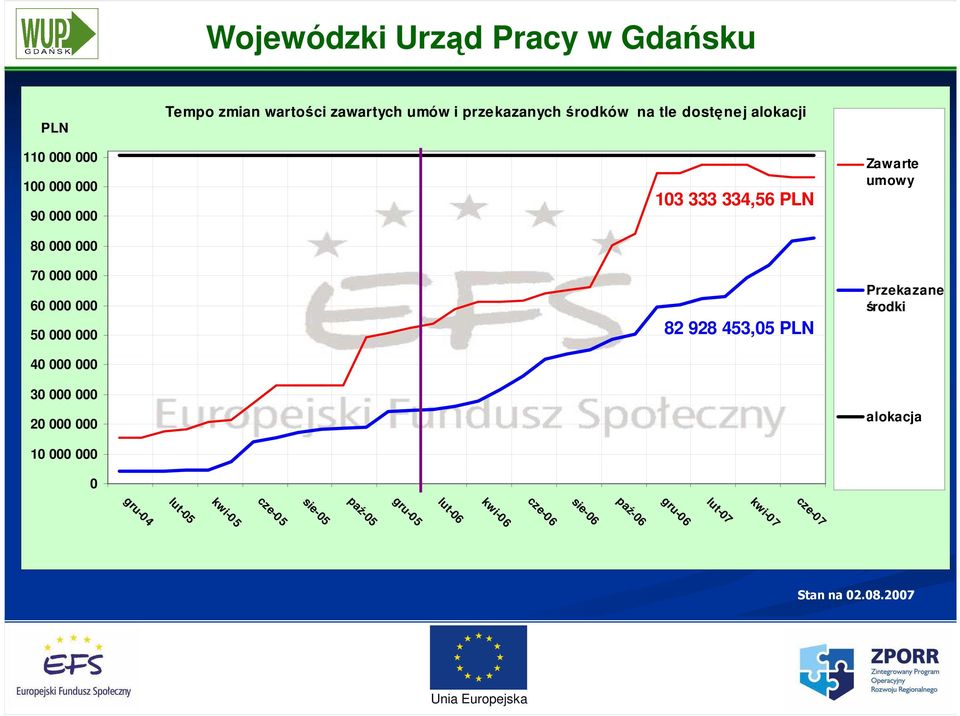 alokacji 103 333 334,56 PLN 82 928 453,05 PLN Zawarte umowy Przekazane środki alokacja gru-04 lut-05