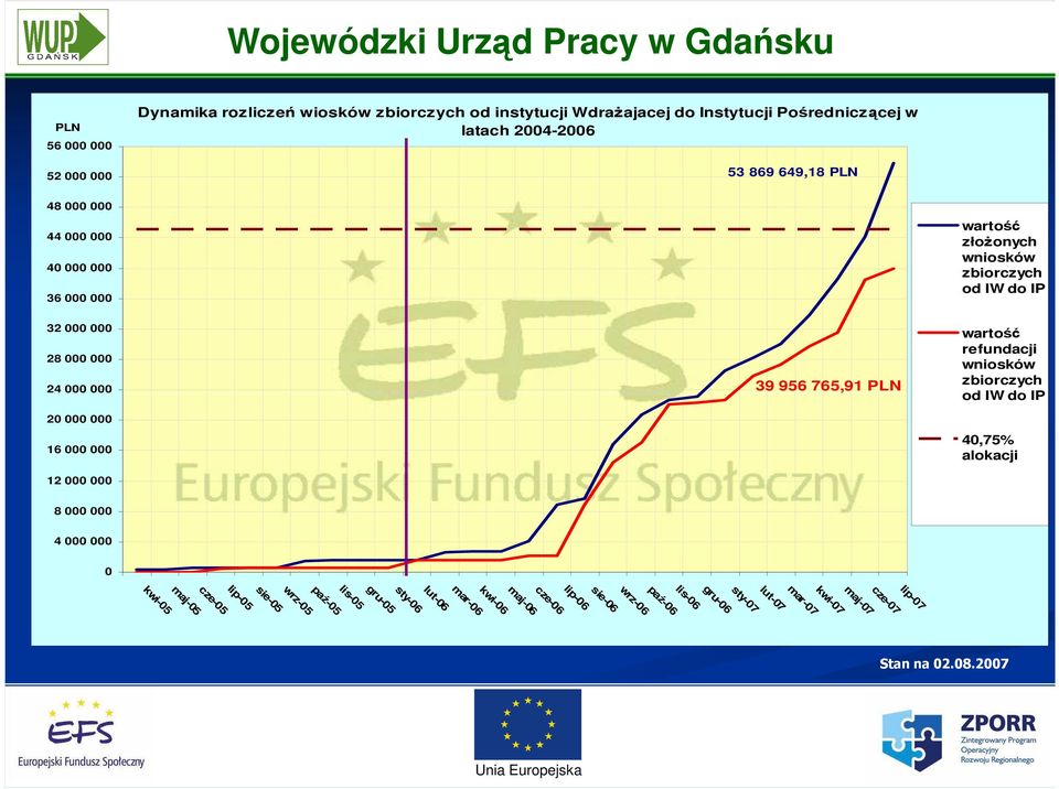 956 765,91 PLN wartość refundacji wniosków zbiorczych od IW do IP 40,75% alokacji 8 000 000 4 000 000 0 lip-07 cze-07 maj-07 kwi-07 mar-07 lut-07 sty-07 gru-06
