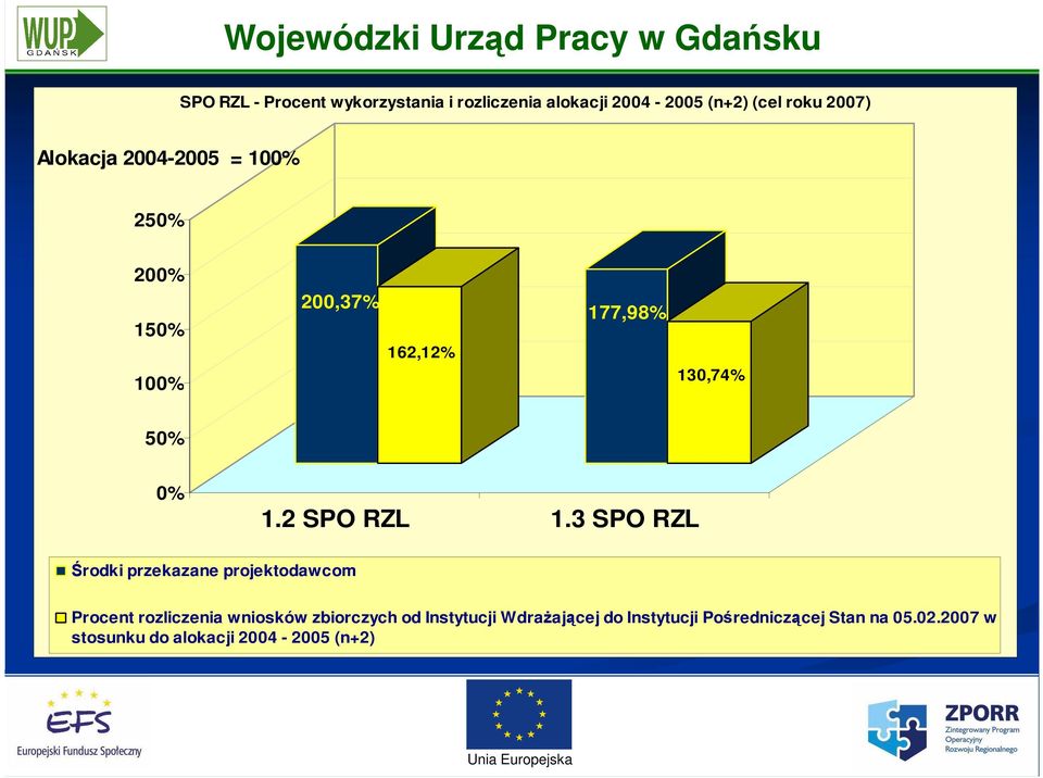 3 SPO ZL Środki przekazane projektodawcom Procent rozliczenia wniosków zbiorczych od