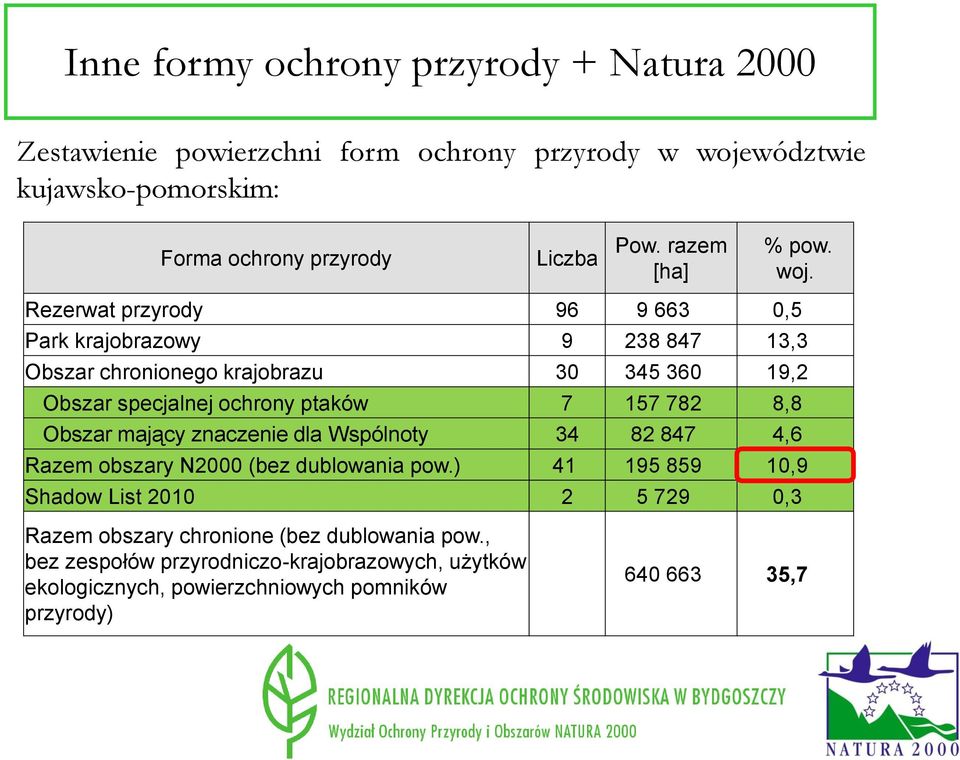 Rezerwat przyrody 96 9 663 0,5 Park krajobrazowy 9 238 847 13,3 Obszar chronionego krajobrazu 30 345 360 19,2 Obszar specjalnej ochrony ptaków 7 157 782 8,8