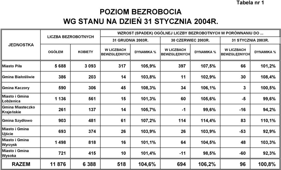 W LICZBACH BEWZGLĘ DNYCH DYNAMIKA % W LICZBACH BEWZGLĘ DNYCH DYNAMIKA % Miasto Piła 5 688 3 093 317 105,9% 397 107,5% 66 101,2% Gmina Białoś liwie 386 203 14 103,8% 11 102,9% 30 108,4% Gmina Kaczory