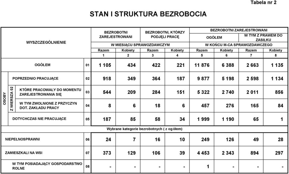 364 187 9 877 5 198 2 598 1 134 OSOBY Z WIERSZA 02 KTÓ RE PRACOWAŁY DO MOMENTU ZAREJESTROWANIA SIĘ W TYM ZWOLNIONE Z PRZYCZYN DOT.