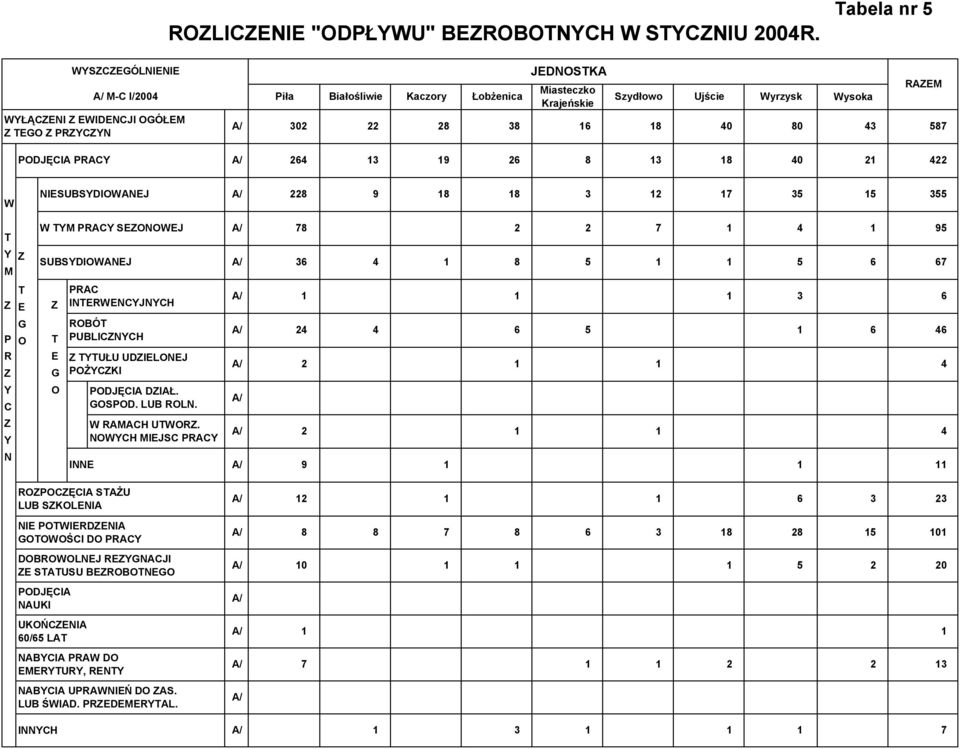 22 28 38 16 18 40 80 43 587 PODJĘ CIA PRACY 264 13 19 26 8 13 18 40 21 422 W NIESUBSYDIOWANEJ 228 9 18 18 3 12 17 35 15 355 T W TYM PRACY SEZONOWEJ 78 2 2 7 1 4 1 95 Y Z M T Z E G P O R Z Y C Z Y N