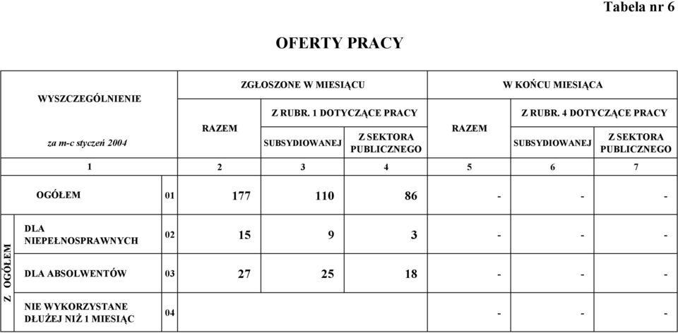 4 DOTYCZĄ CE PRACY SUBSYDIOWANEJ Z SEKTORA PUBLICZNEGO 2 3 4 5 6 7 01 177 110 86 - - - Z OGÓ ŁEM DLA