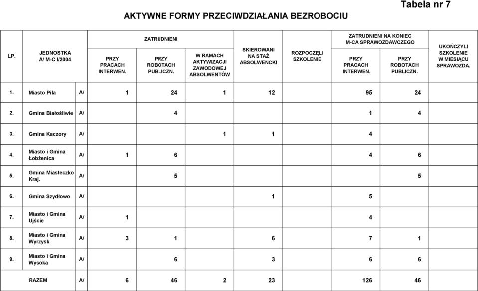 PRZY ROBOTACH PUBLICZN. UKOŃ CZYLI SZKOLENIE W MIESIĄ CU SPRAWOZDA. 1. Miasto Piła 1 24 1 12 95 24 2. Gmina Białoś liwie 4 1 4 3. Gmina Kaczory 1 1 4 4.