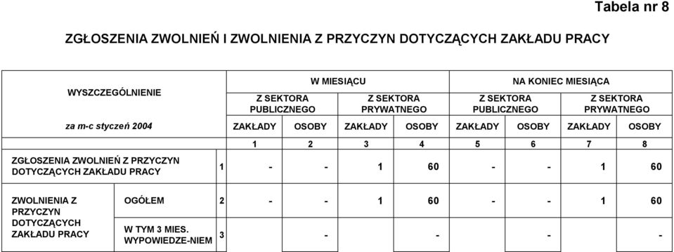 PUBLICZNEGO NA KONIEC MIESIĄ CA Z SEKTORA PRYWATNEGO ZAKŁADY OSOBY ZAKŁADY OSOBY ZAKŁADY OSOBY ZAKŁADY OSOBY 1 2 3 4 5 6 7 8 1