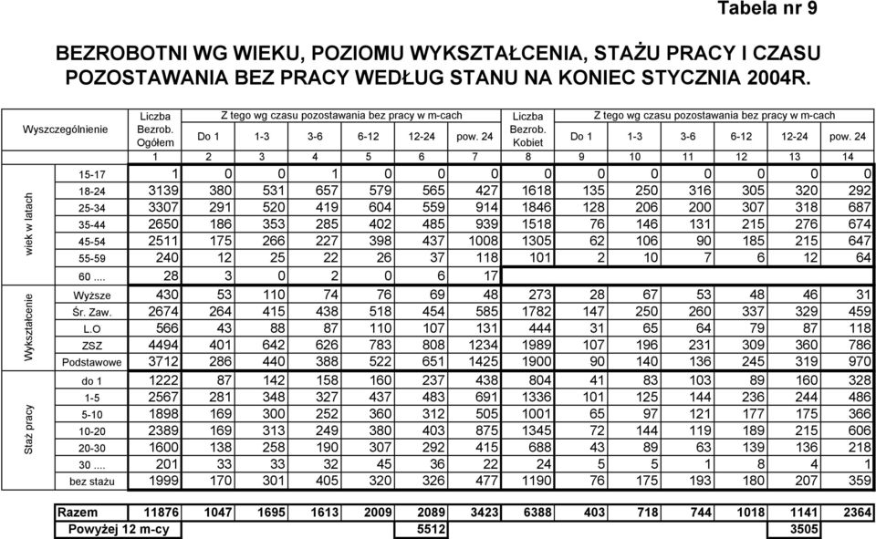 Z tego wg czasu pozostawania bez pracy w m-cach Liczba Z tego wg czasu pozostawania bez pracy w m-cach Bezrob. Do 1 1-3 3-6 6-12 12-24 pow. 24 Do 1 1-3 3-6 6-12 12-24 pow.