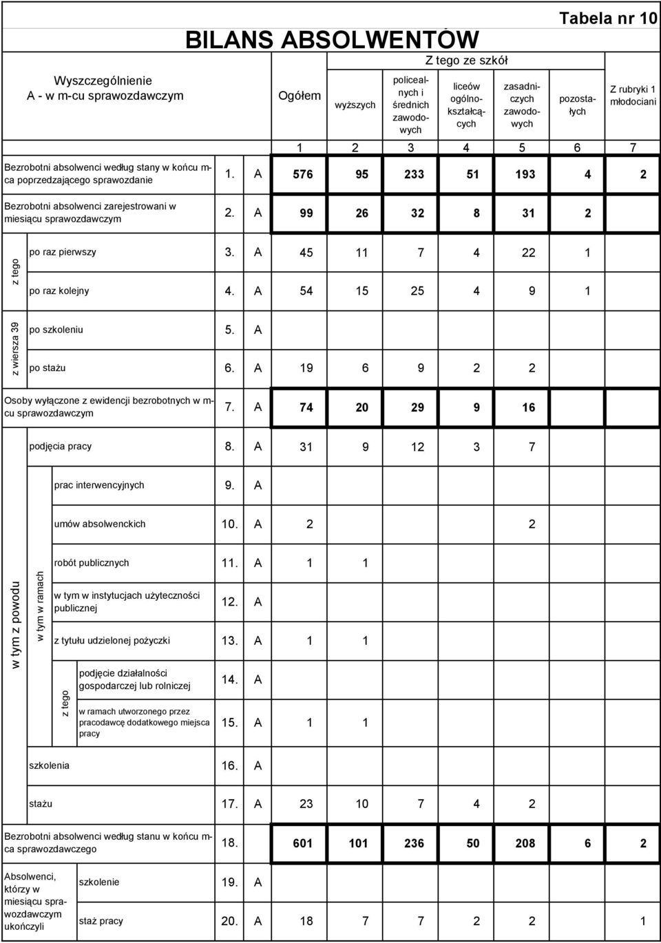 193 4 2 Bezrobotni absolwenci zarejestrowani w miesiącu sprawozdawczym 2. A 99 26 32 8 31 2 z wiersza 39 z tego po raz pierwszy po raz kolejny po szkoleniu po stażu 3. 4. 5. 6.