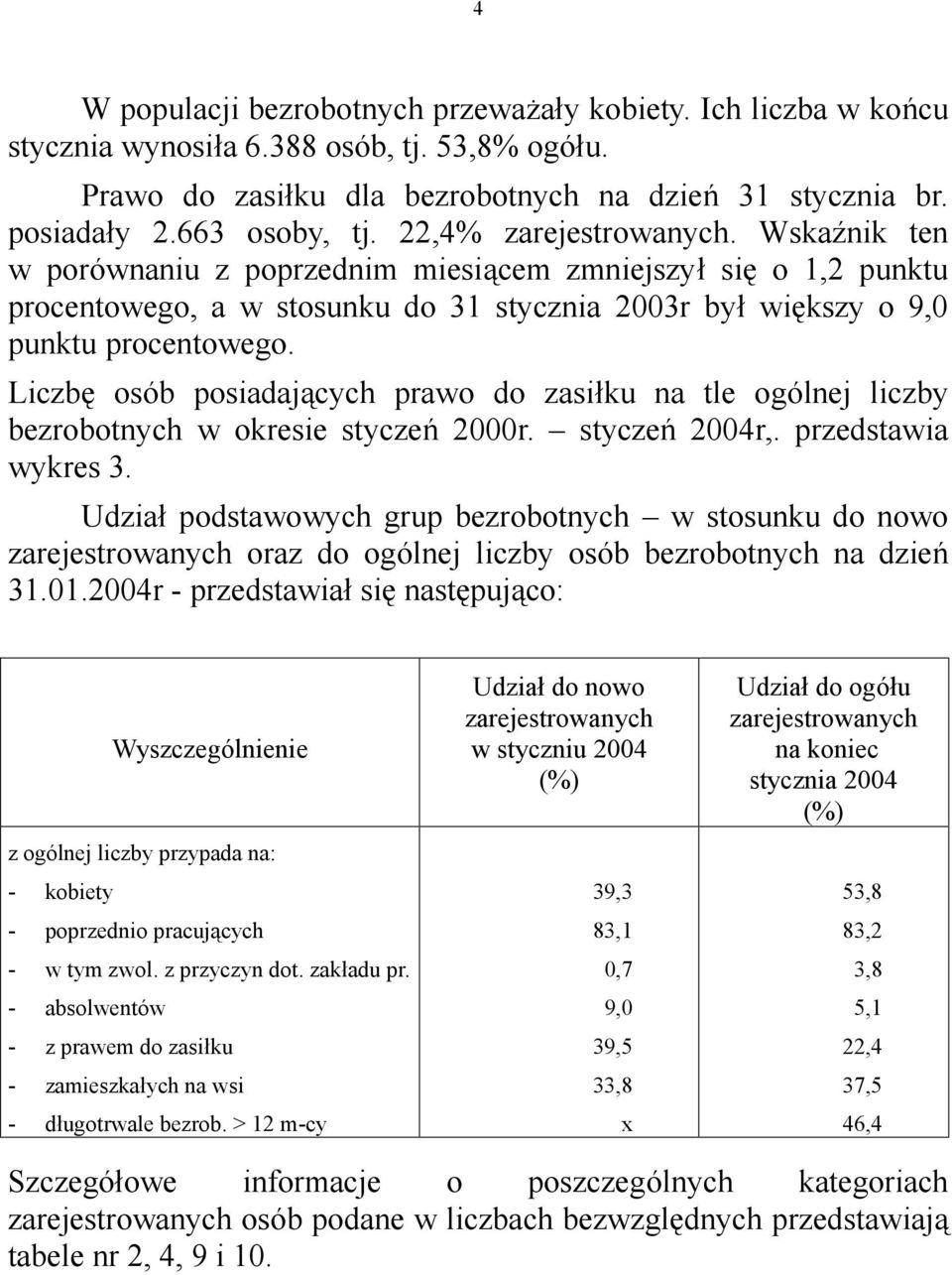 Liczbę osób posiadających prawo do zasiłku na tle ogólnej liczby bezrobotnych w okresie styczeń 2000r. styczeń 2004r,. przedstawia wykres 3.