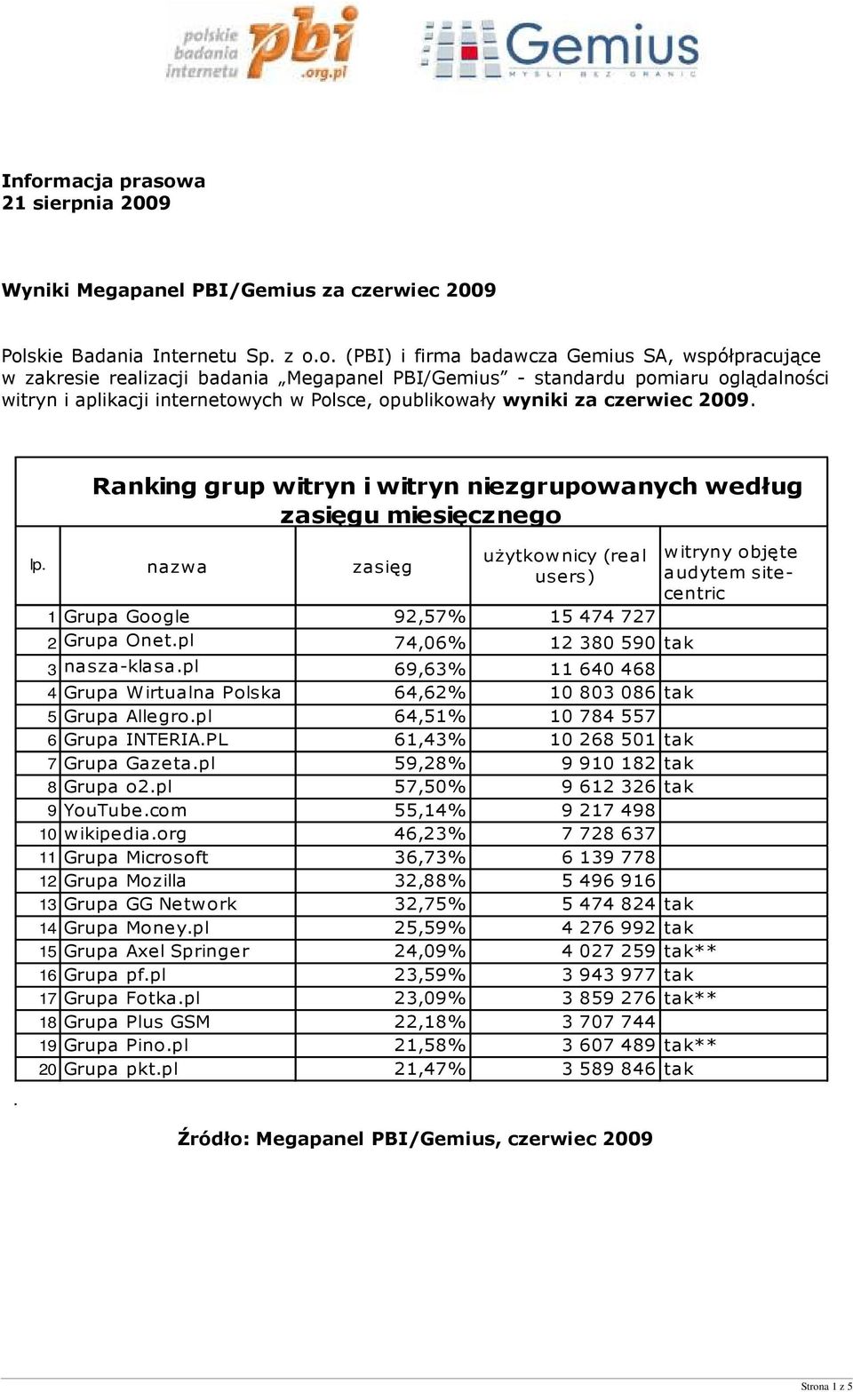 Ranking grup witryn i witryn niezgrupowanych według zasięgu miesięcznego lp. nazw a zasięg 1 Grupa Google 92,57% 15 474 727 2 Grupa Onet.pl 74,06% 12 380 590 tak 3 nasza-klasa.