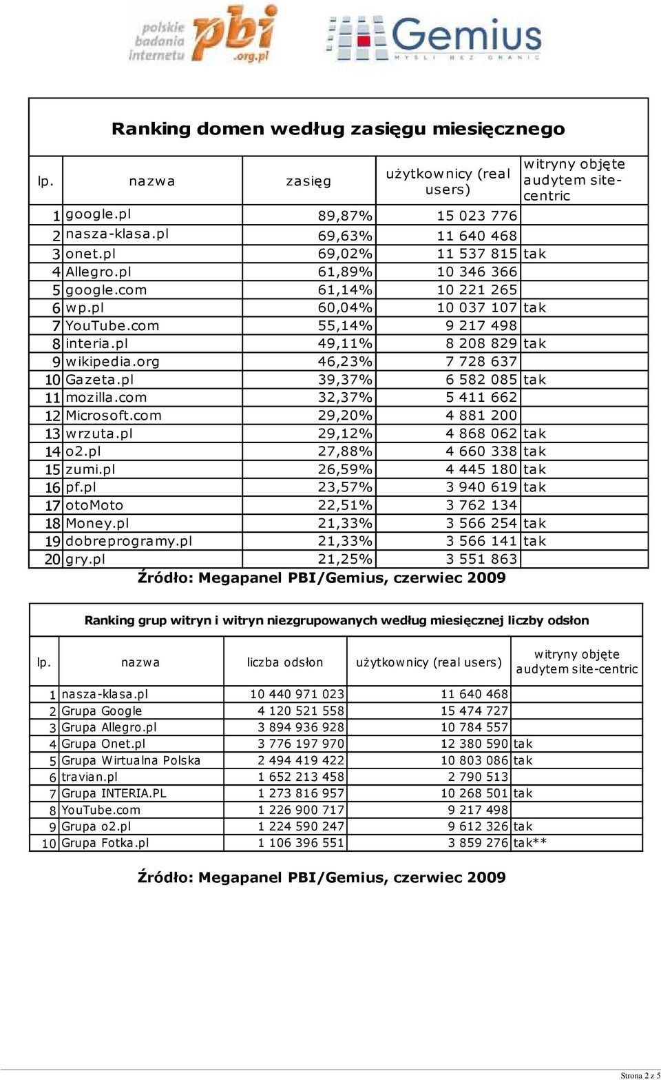 com 32,37% 5 411 662 12 Microsoft.com 29,20% 4 881 200 13 wrzuta.pl 29,12% 4 868 062 tak 14 o2.pl 27,88% 4 660 338 tak 15 zumi.pl 26,59% 4 445 180 tak 16 pf.