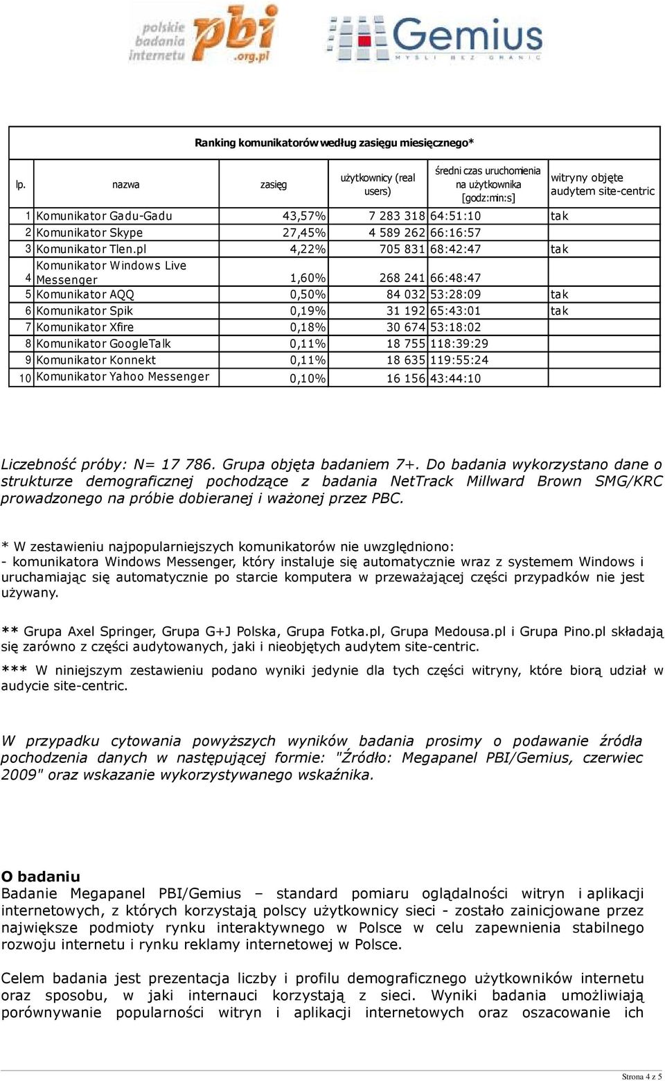 pl 4,22% 705 831 68:42:47 tak Komunikator Windows Live 4 Messenger 1,60% 268 241 66:48:47 5 Komunikator AQQ 0,50% 84 032 53:28:09 tak 6 Komunikator Spik 0,19% 31 192 65:43:01 tak 7 Komunikator Xfire