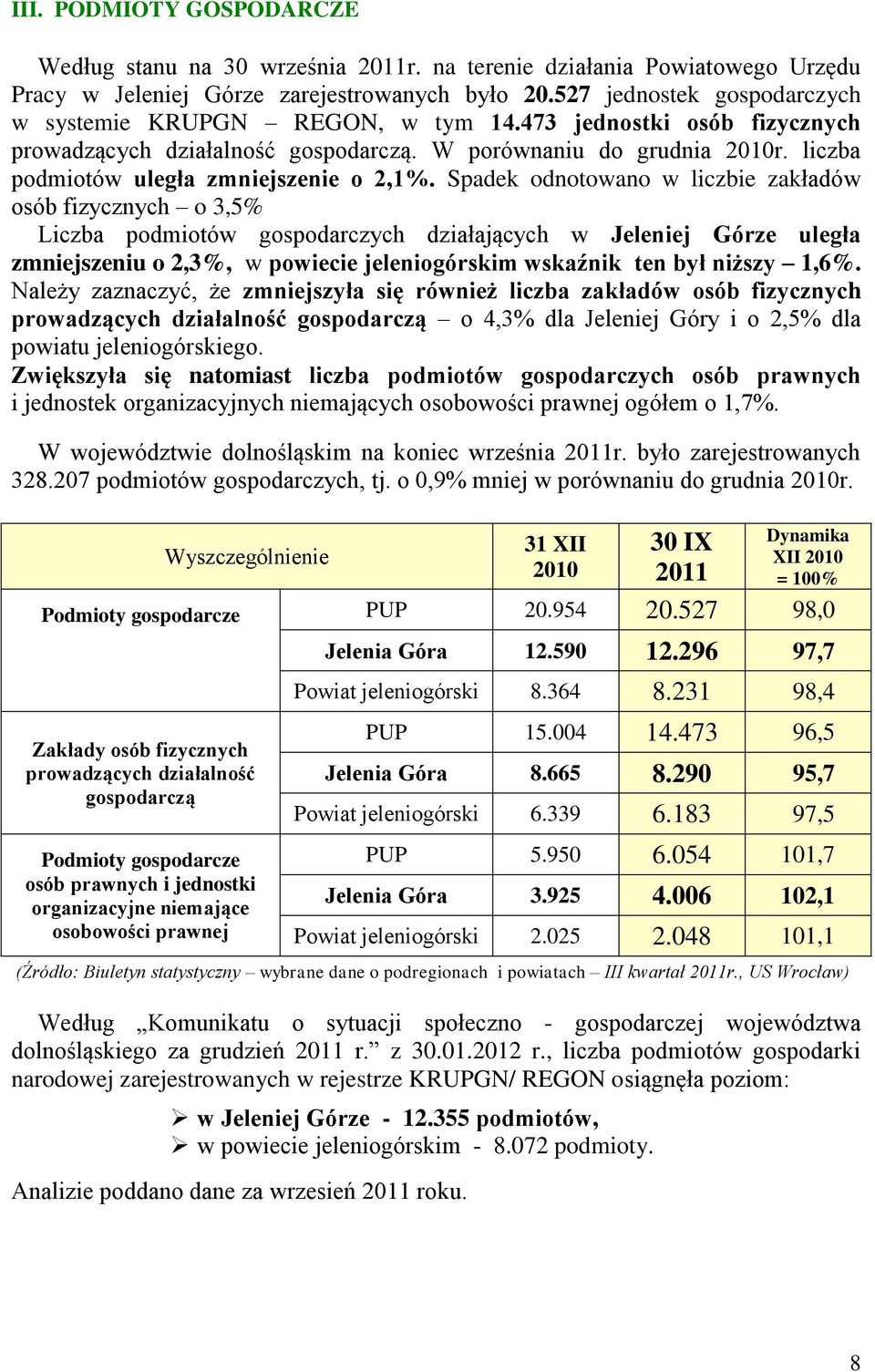 liczba podmiotów uległa zmniejszenie o 2,1%.