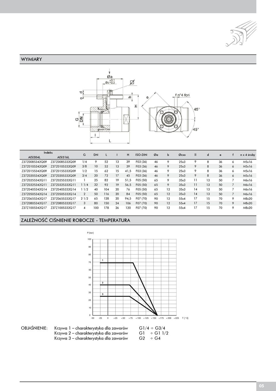 x x x x x x x x x d e f n x śruby Mx Mx Mx Mx Mx Mx Mx Mx Mx Mx Mx ZALEŻNOŚĆ CIŚNIENIE ROBOCZE TEMPERATURA P [bar] 00 0 0 0 0 0 0 0 + + + +00 + +