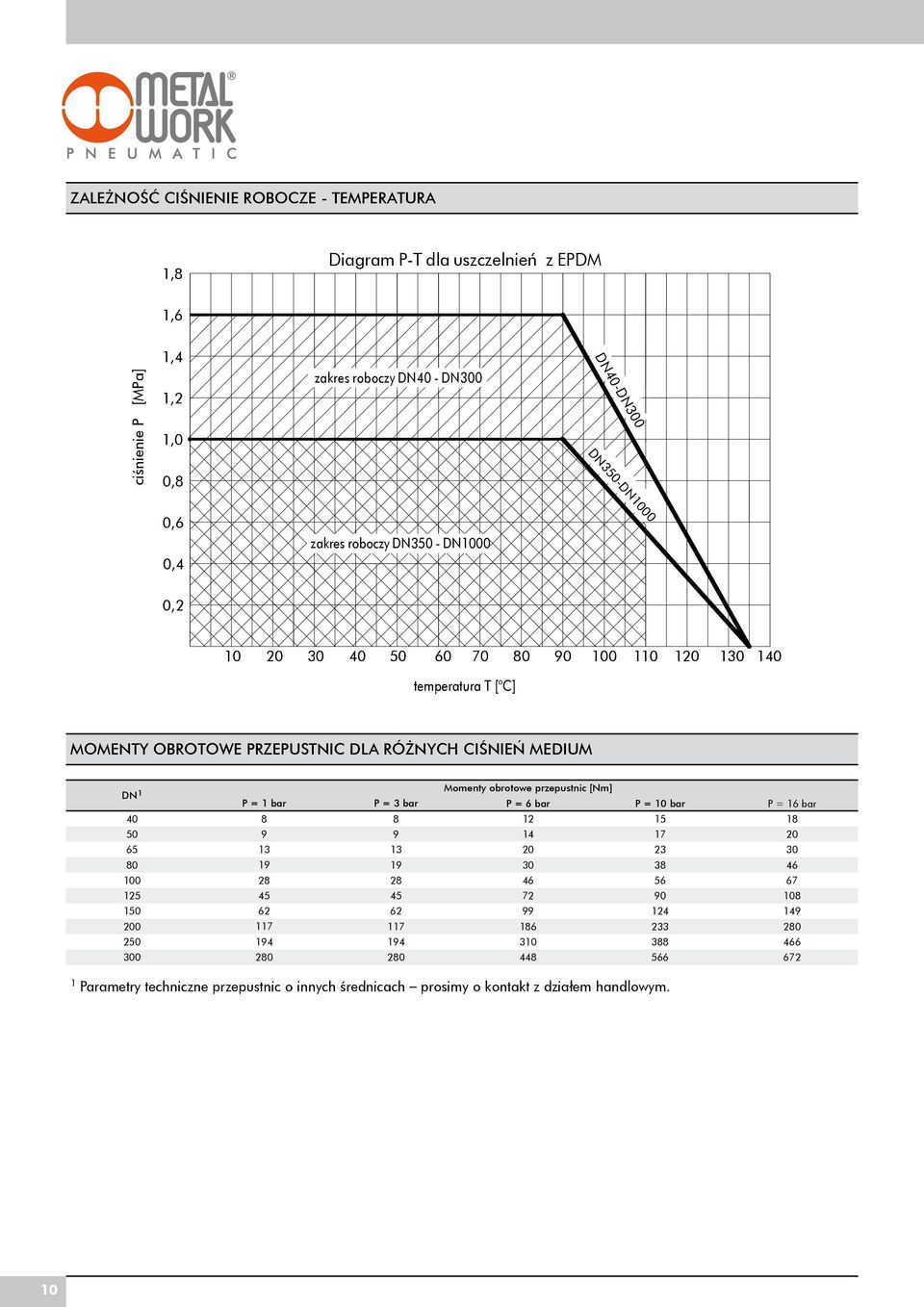 PRZEPUSTNIC DLA RÓŻNYCH CIŚNIEŃ MEDIUM DN 0 0 00 0 0 P = bar 0 P = bar 0 Momenty obrotowe przepustnic [Nm] P = bar