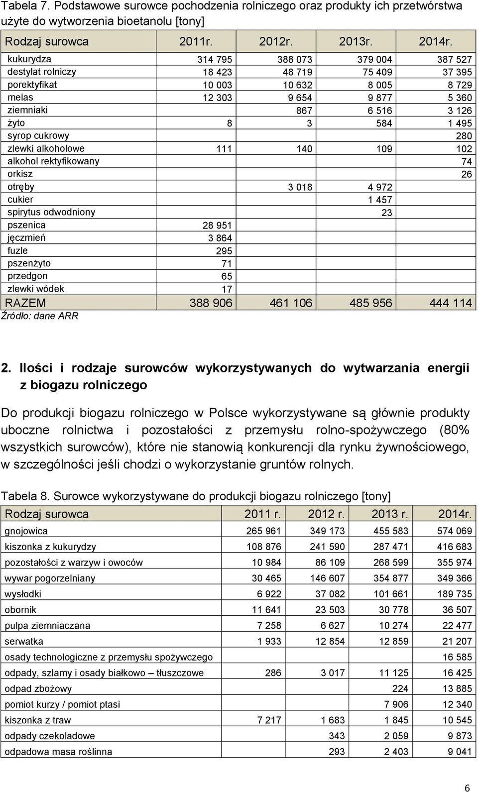 porektyfikat 10 003 10 632 8 005 8 729 melas 12 303 9 654 9 877 5 360 ziemniaki 867 6 516 3 126 żyto 8 3 584 1 495 syrop cukrowy 280 zlewki alkoholowe 111 140 109 102 alkohol rektyfikowany 74 orkisz