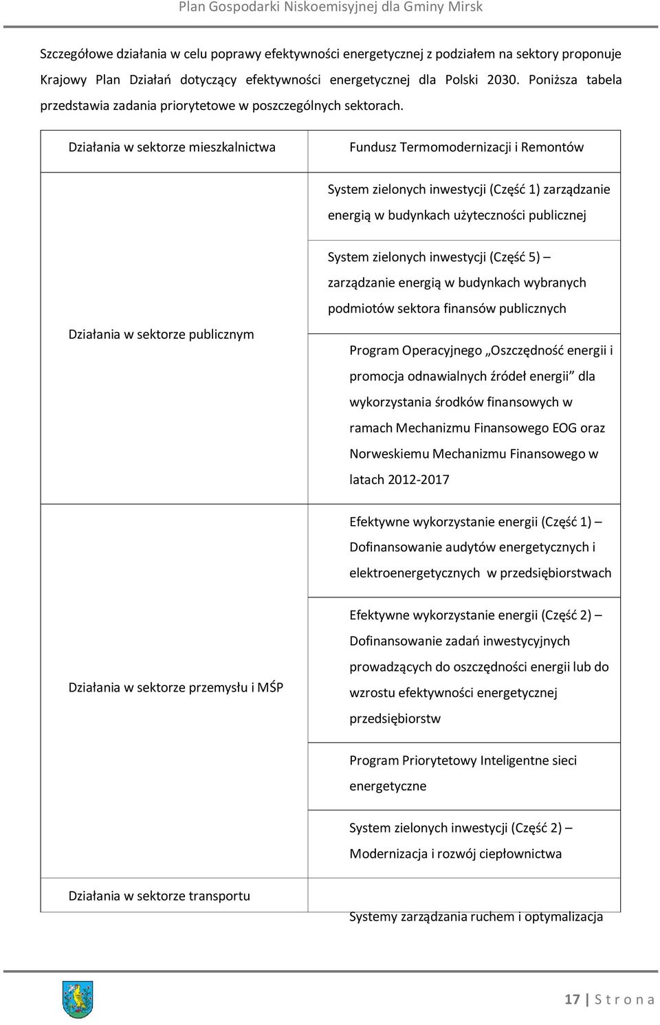 Działania w sektorze mieszkalnictwa Fundusz Termomodernizacji i Remontów System zielonych inwestycji (Część 1) zarządzanie energią w budynkach użyteczności publicznej Działania w sektorze publicznym