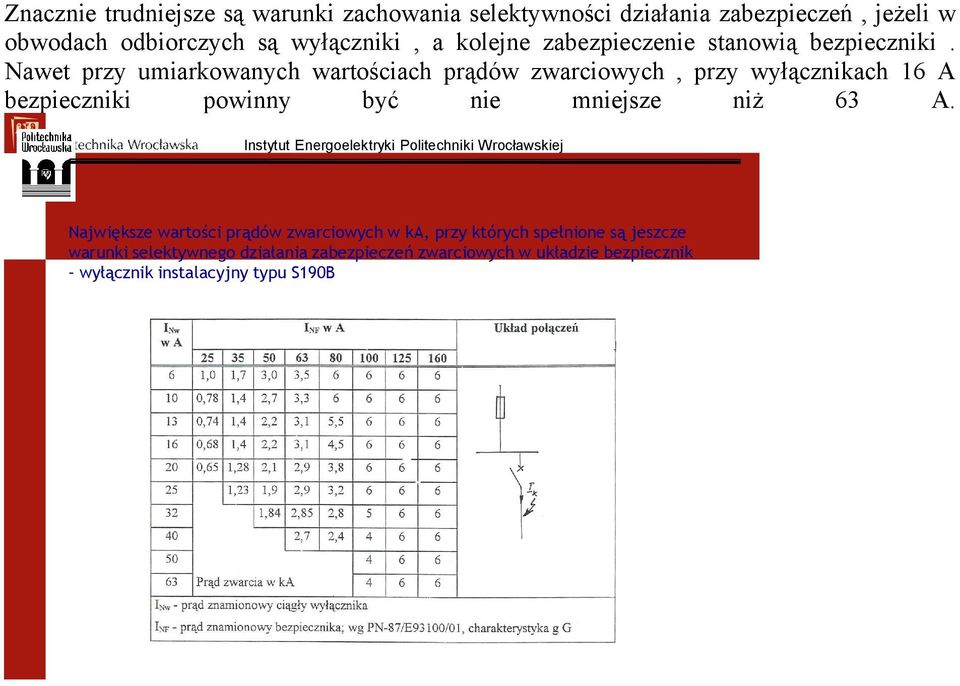 Nawet przy umiarkowanych wartościach prądów zwarciowych, przy wyłącznikach 16 A bezpieczniki powinny być nie mniejsze niż