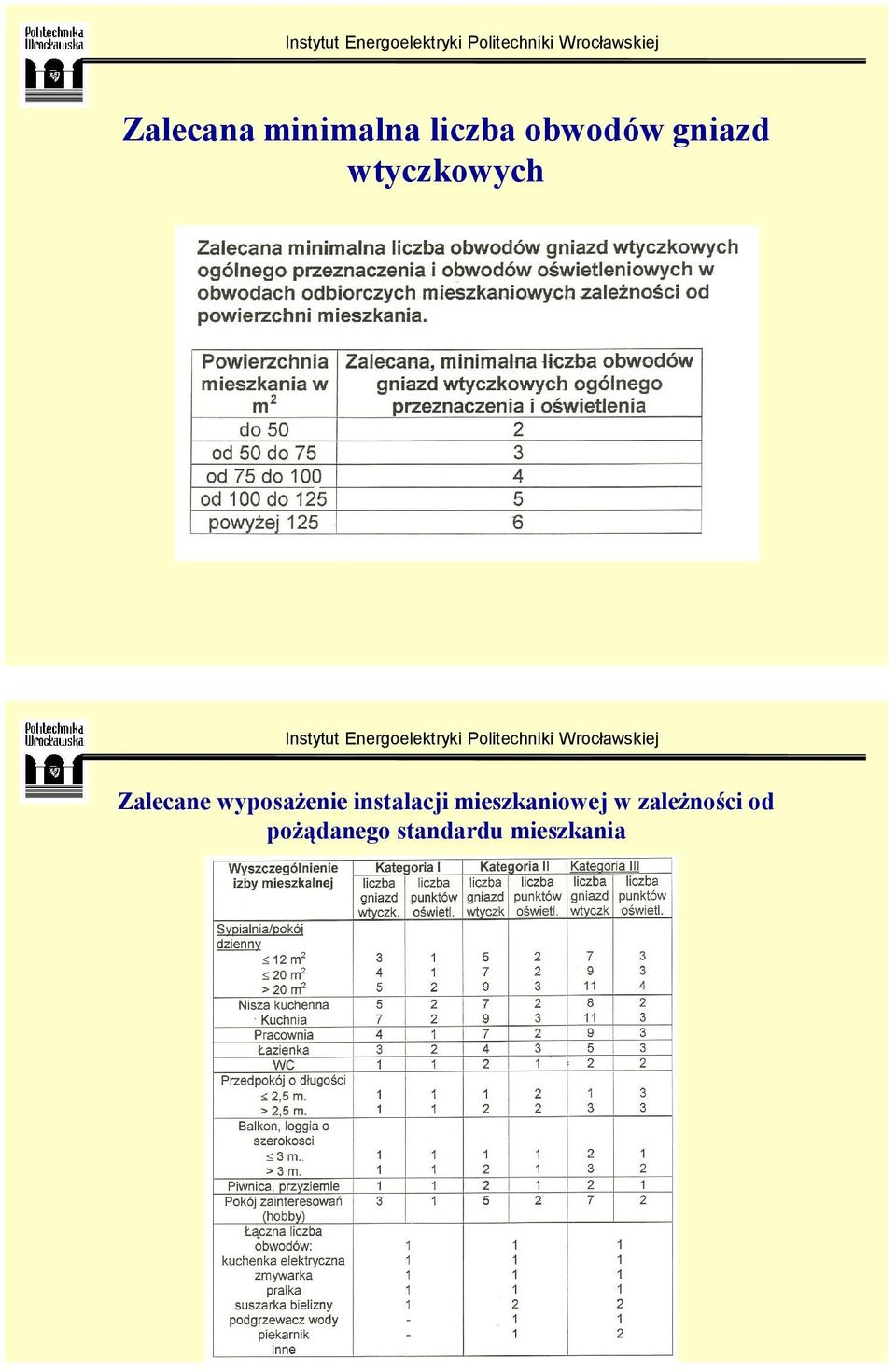 wyposażenie instalacji mieszkaniowej