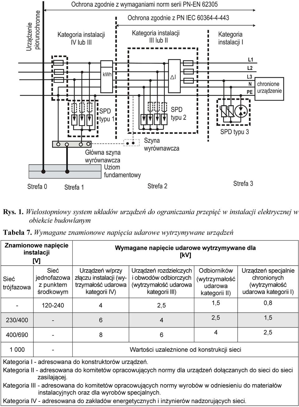 udarowa kategorii IV) Wymagane napięcie udarowe wytrzymywane dla [kv] Urządzeń rozdzielczych i obwodów odbiorczych (wytrzymałość udarowa kategorii III) Odbiorników (wytrzymałość udarowa kategorii II)