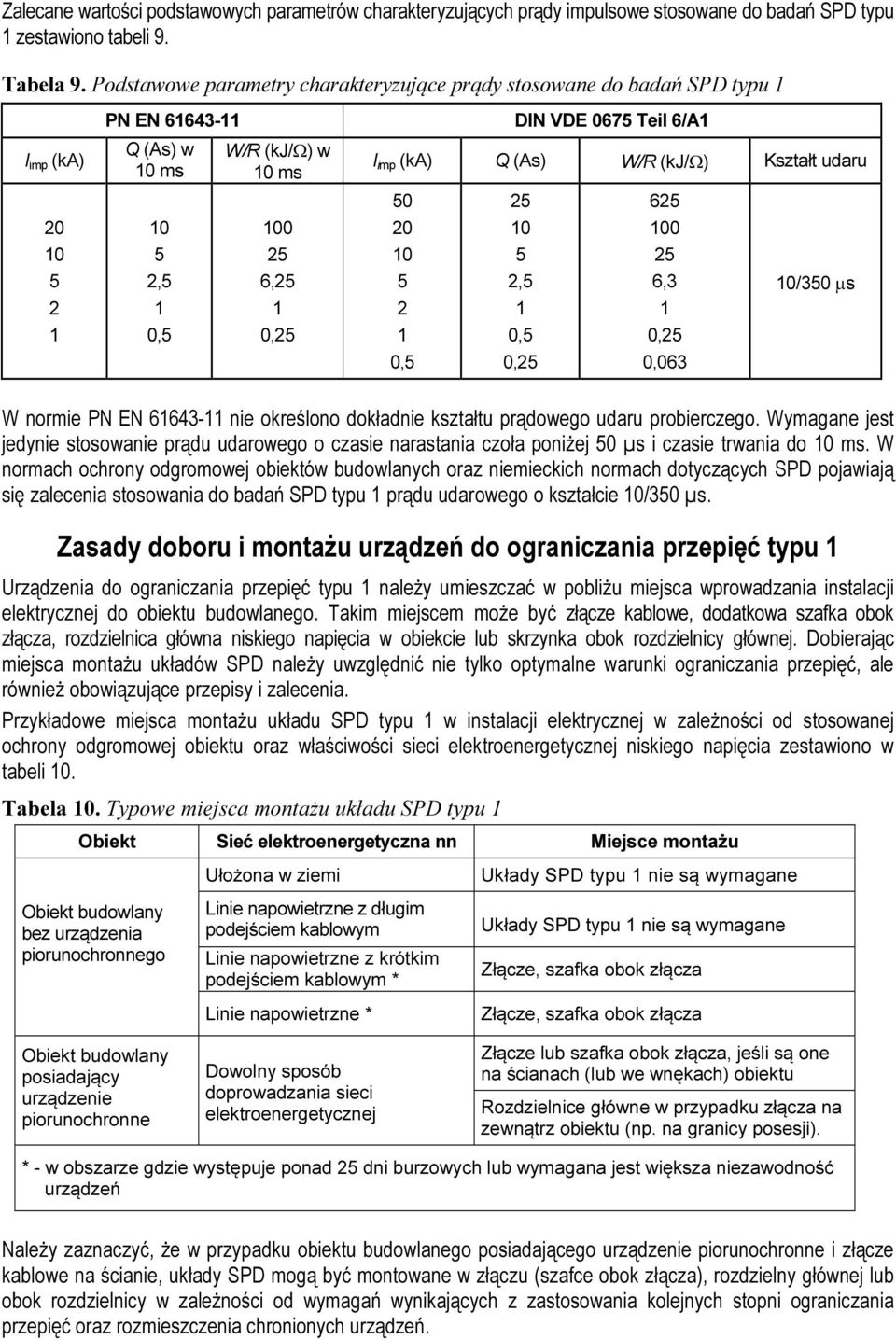 0,25 I imp (ka) Q (As) W/R (kj/ω) Kształt udaru 50 20 10 5 2 1 0,5 25 10 5 2,5 1 0,5 0,25 625 100 25 6,3 1 0,25 0,063 10/350 µs W normie PN EN 61643-11 nie określono dokładnie kształtu prądowego