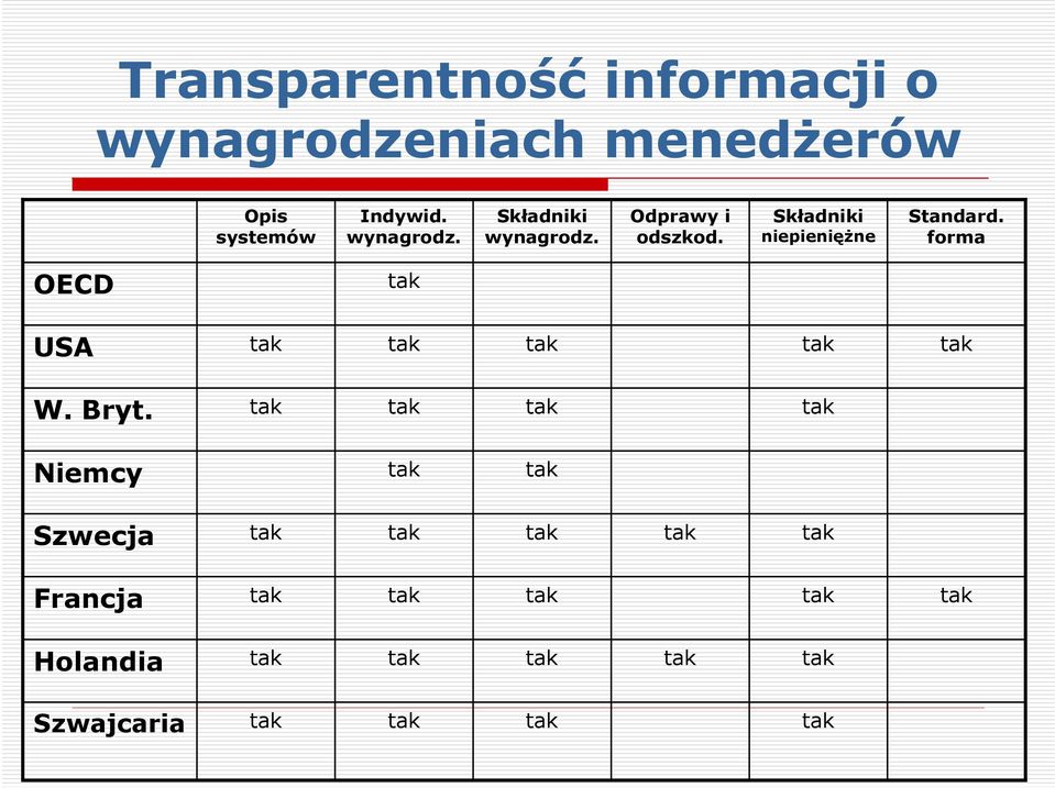 USA OECD Standard.