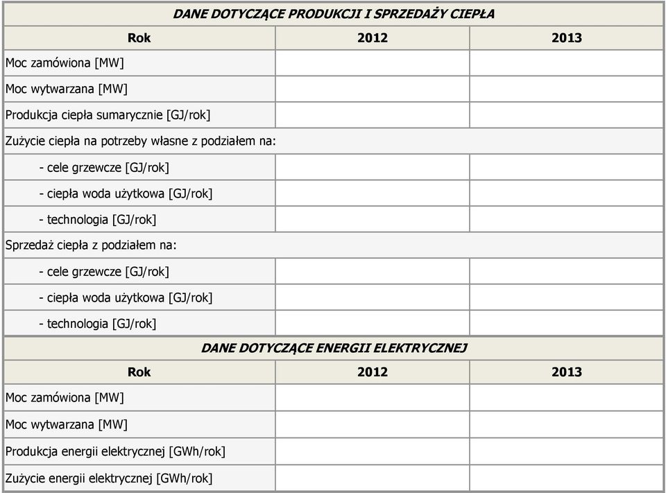 Sprzedaż ciepła z podziałem na: - cele grzewcze [GJ/rok] - ciepła woda użytkowa [GJ/rok] - technologia [GJ/rok] DANE DOTYCZĄCE ENERGII