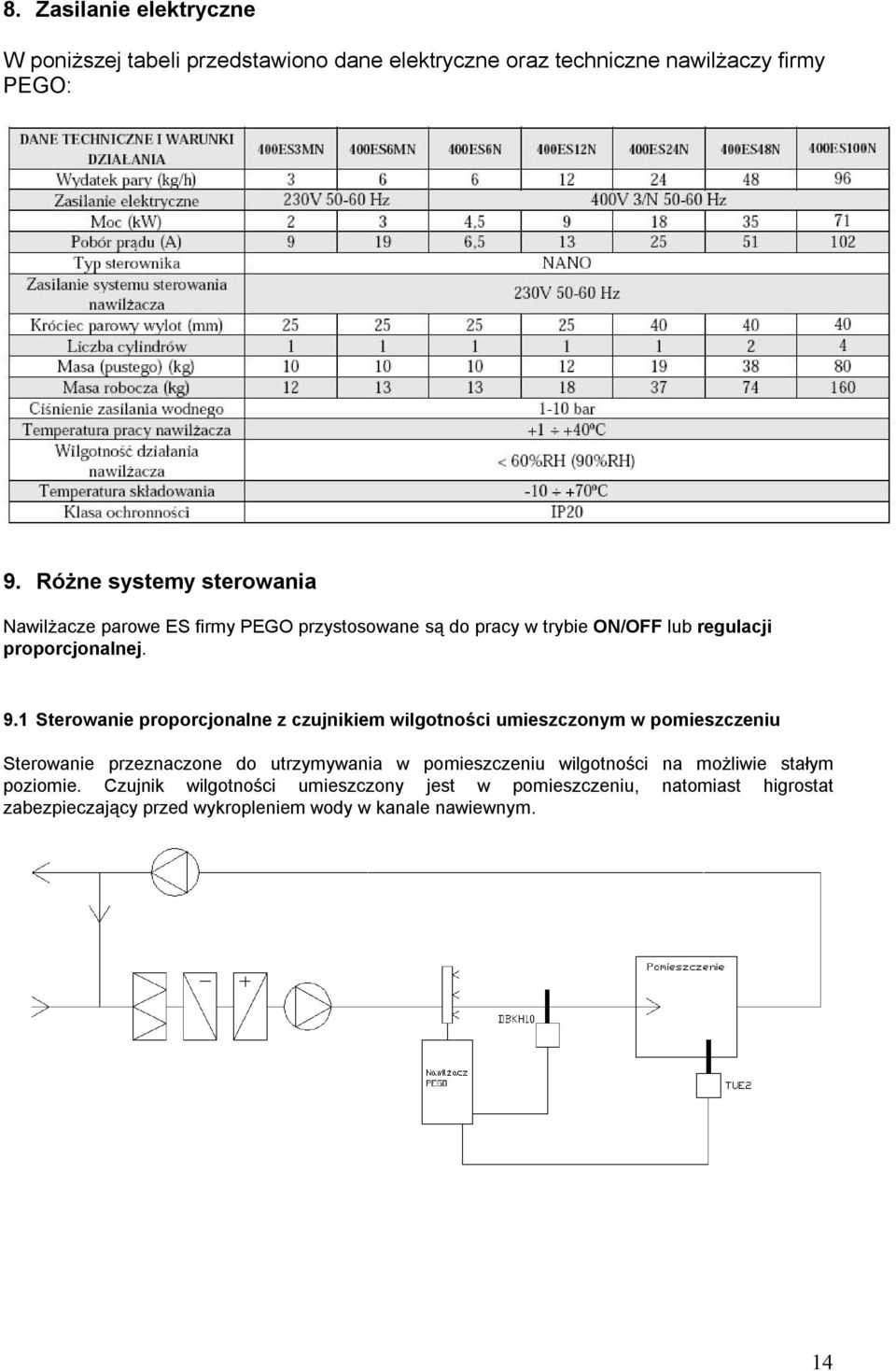 1 Sterowanie proporcjonalne z czujnikiem wilgotności umieszczonym w pomieszczeniu Sterowanie przeznaczone do utrzymywania w pomieszczeniu