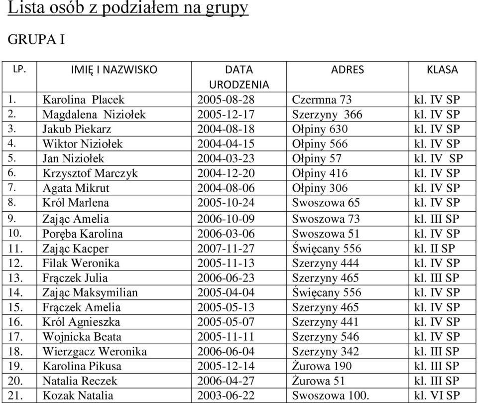 Agata Mikrut 2004-08-06 Ołpiny 306 kl. IV SP 8. Król Marlena 2005-10-24 Swoszowa 65 kl. IV SP 9. Zając Amelia 2006-10-09 Swoszowa 73 kl. III SP 10. Poręba Karolina 2006-03-06 Swoszowa 51 kl. IV SP 11.