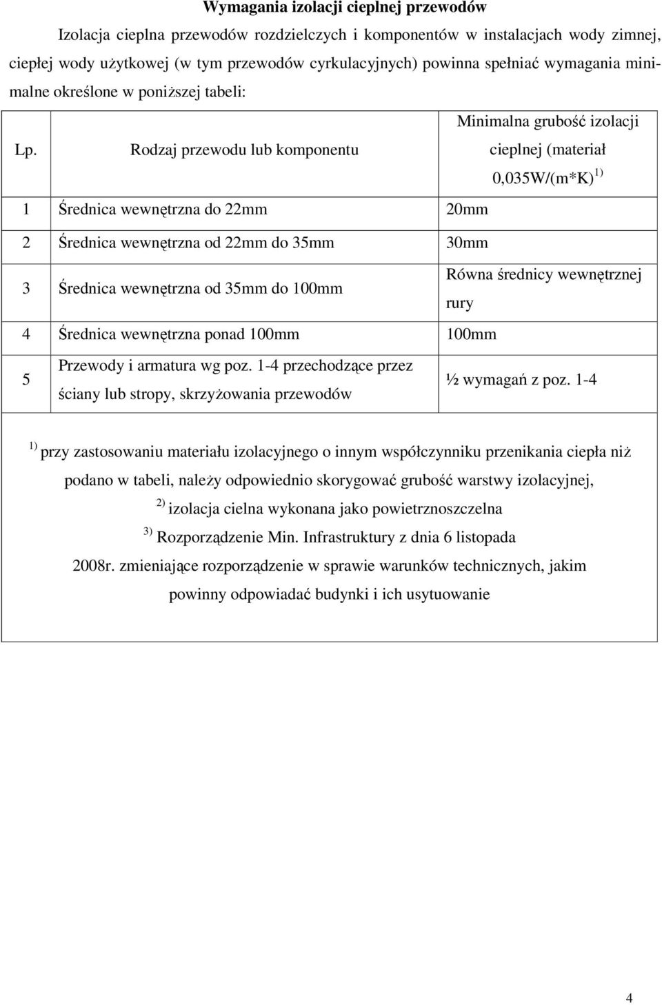 Rodzaj przewodu lub komponentu cieplnej (materiał 0,035W/(m*K) 1) 1 Średnica wewnętrzna do 22mm 20mm 2 Średnica wewnętrzna od 22mm do 35mm 30mm 3 Średnica wewnętrzna od 35mm do 100mm Równa średnicy